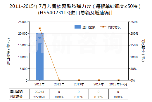 2011-2015年7月芳香族聚酰胺彈力絲（每根單紗細度≤50特）(HS54023113)進口總額及增速統(tǒng)計